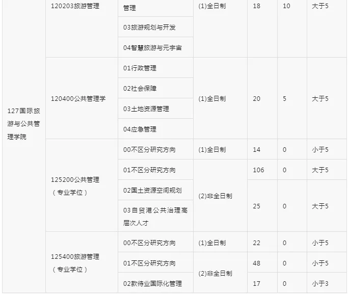 逻科斯考研：报录比！海南大学2025考研各专业报名情况统计