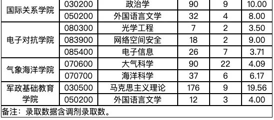 逻科斯考研：报录比！国防科技大学2024考研各专业报录情况统计