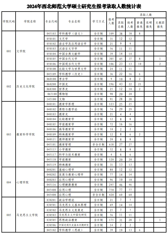 逻科斯考研：报录比！西北师范大学2024考研各专业报录情况统计