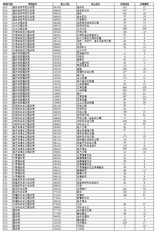 逻科斯考研：报录比！同济大学2024考研各专业报录情况统计