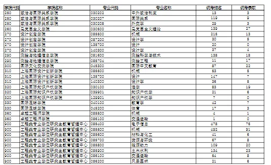 逻科斯考研：报录比！同济大学2024考研各专业报录情况统计