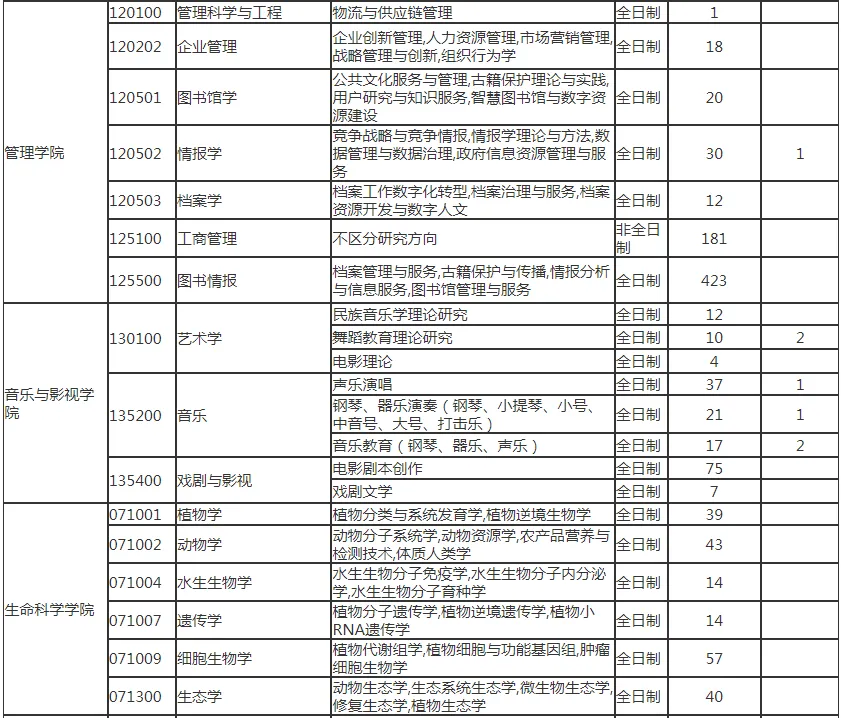 逻科斯考研：报录比！天津师范大学2024考研各专业报录情况统计