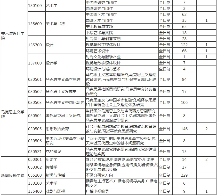 逻科斯考研：报录比！天津师范大学2024考研各专业报录情况统计