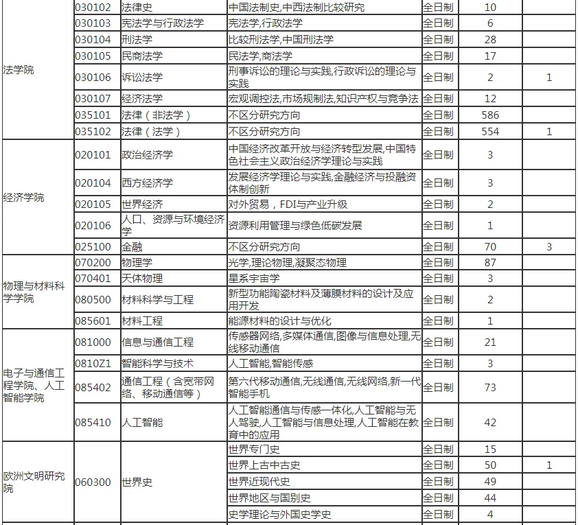 逻科斯考研：报录比！天津师范大学2024考研各专业报录情况统计