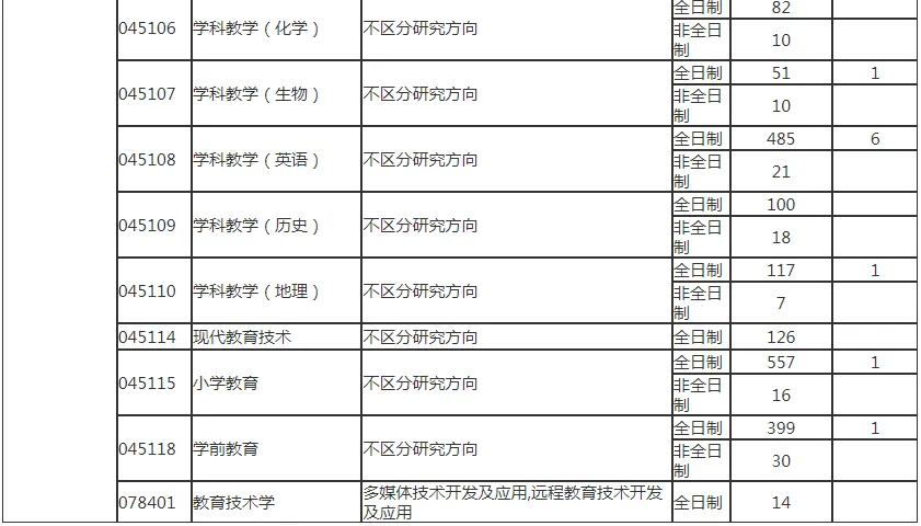 逻科斯考研：报录比！天津师范大学2024考研各专业报录情况统计