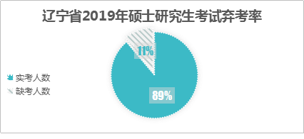 逻科斯考研：弃考高峰来了？院校弃考人数增加！