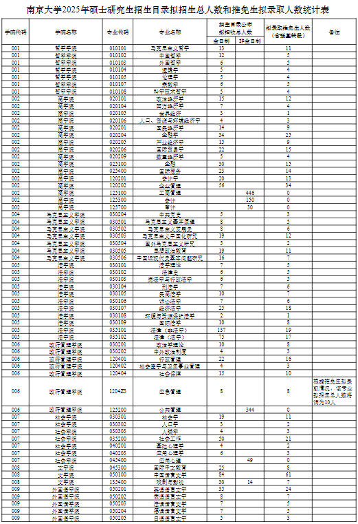 逻科斯考研：报录比！南京大学2025年各专业推免报录情况统计