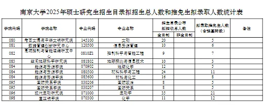 逻科斯考研：报录比！南京大学2025年各专业推免报录情况统计