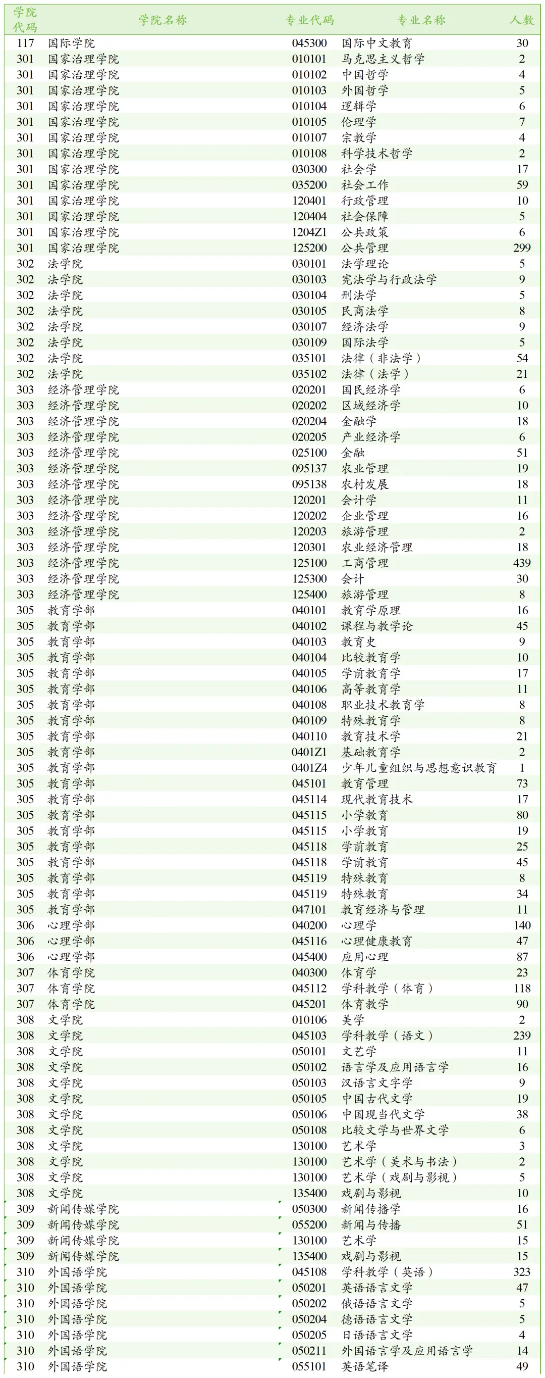 逻科斯考研：报录比！西南大学2024年各专业报名情况统计