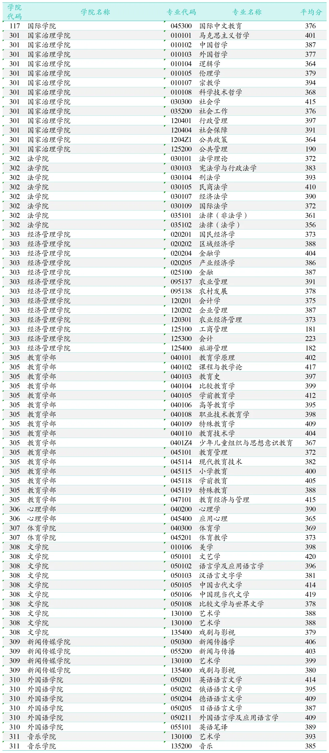 逻科斯考研：报录比！西南大学2024年各专业报名情况统计