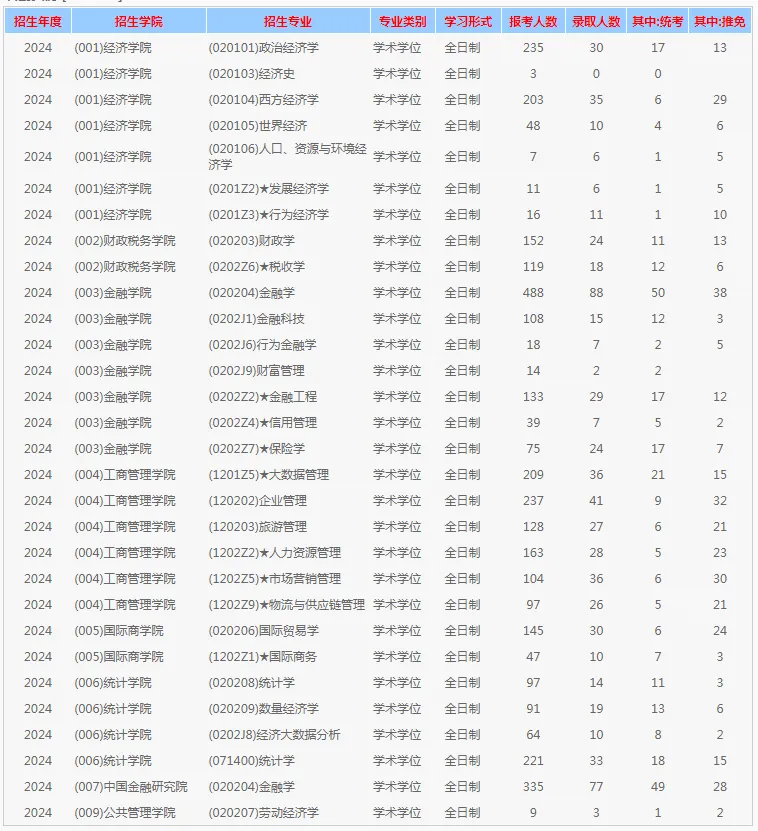 逻科斯考研：报录比！西南财经大学2024年各专业报名情况统计