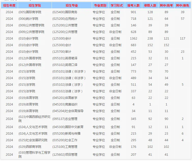 逻科斯考研：报录比！西南财经大学2024年各专业报名情况统计