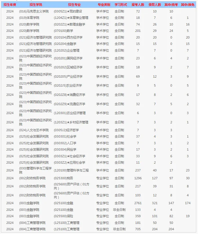 逻科斯考研：报录比！西南财经大学2024年各专业报名情况统计