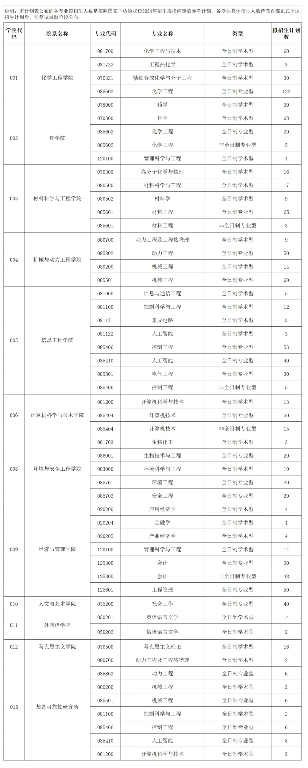 逻科斯考研：报录比！沈阳化工大学2025考研拟招生人数