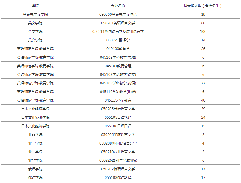 逻科斯考研：报录比！西安外国语大学2025硕士研究生拟招生人数统计