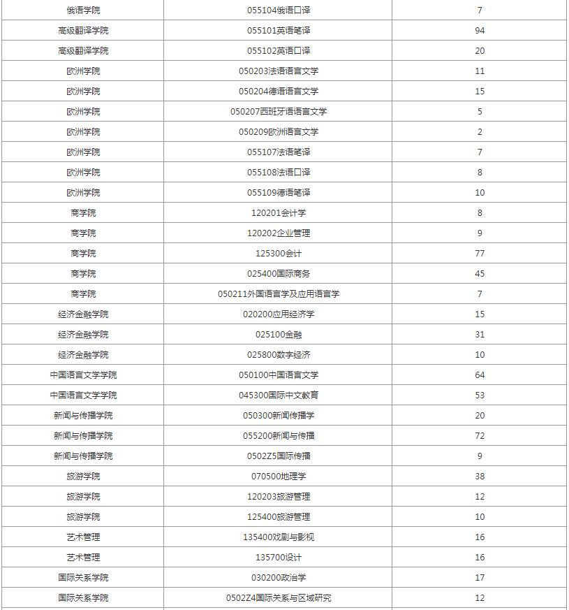 逻科斯考研：报录比！西安外国语大学2025硕士研究生拟招生人数统计