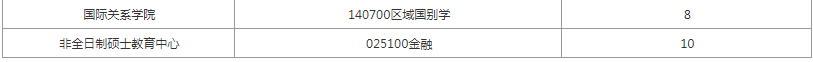 逻科斯考研：报录比！西安外国语大学2025硕士研究生拟招生人数统计