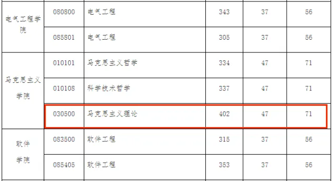 逻科斯考研：难！24年这些专业复试线超 400 分！