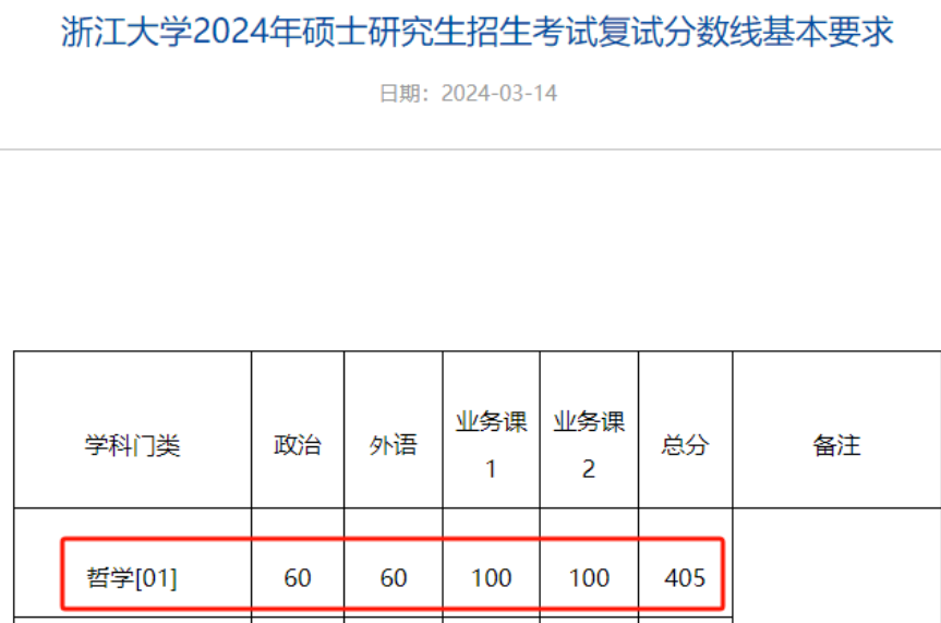 逻科斯考研：难！24年这些专业复试线超 400 分！