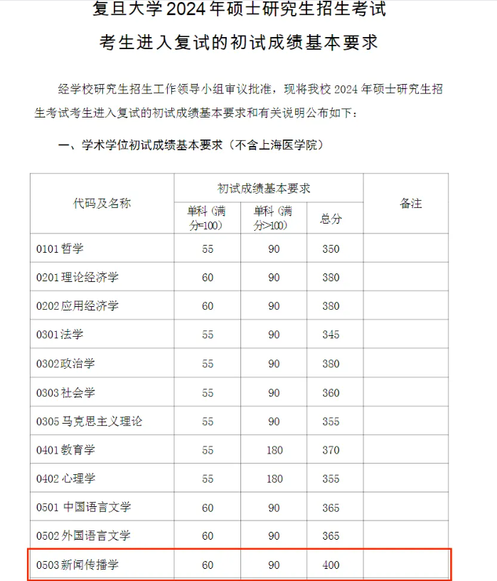 逻科斯考研：难！24年这些专业复试线超 400 分！