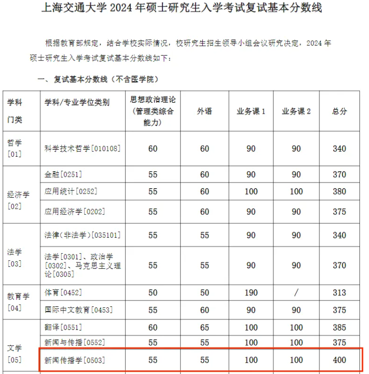 逻科斯考研：难！24年这些专业复试线超 400 分！