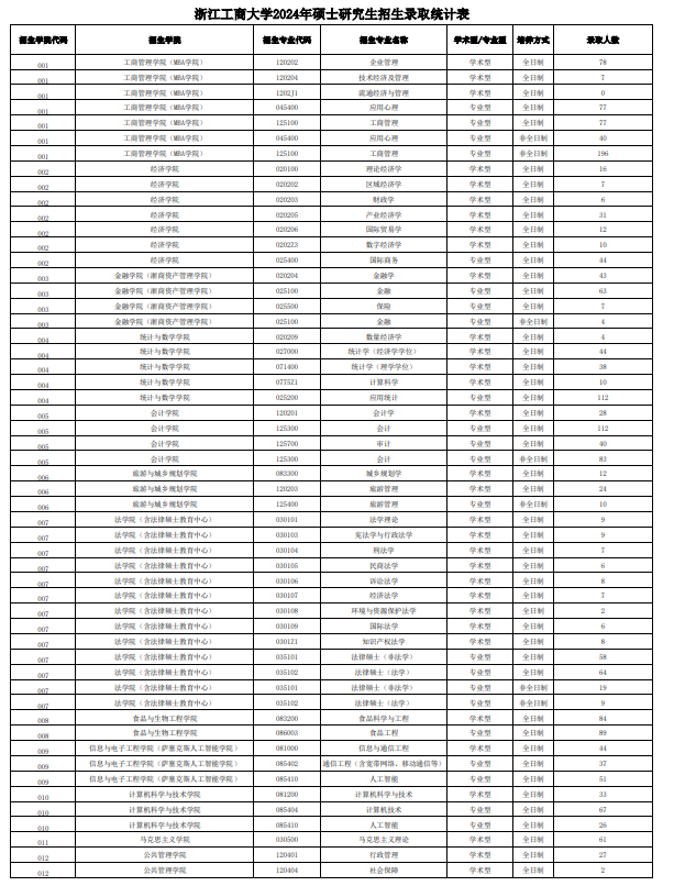 逻科斯考研：报录比！浙江工商大学2024年各专业报录情况统计