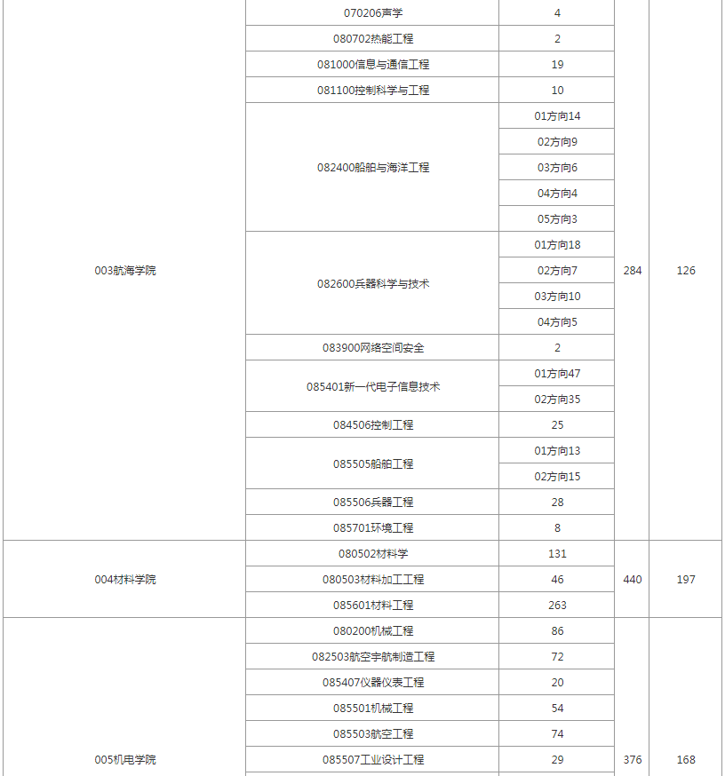 逻科斯考研：报录比！西北大学2025硕士研究生拟招生人数统计