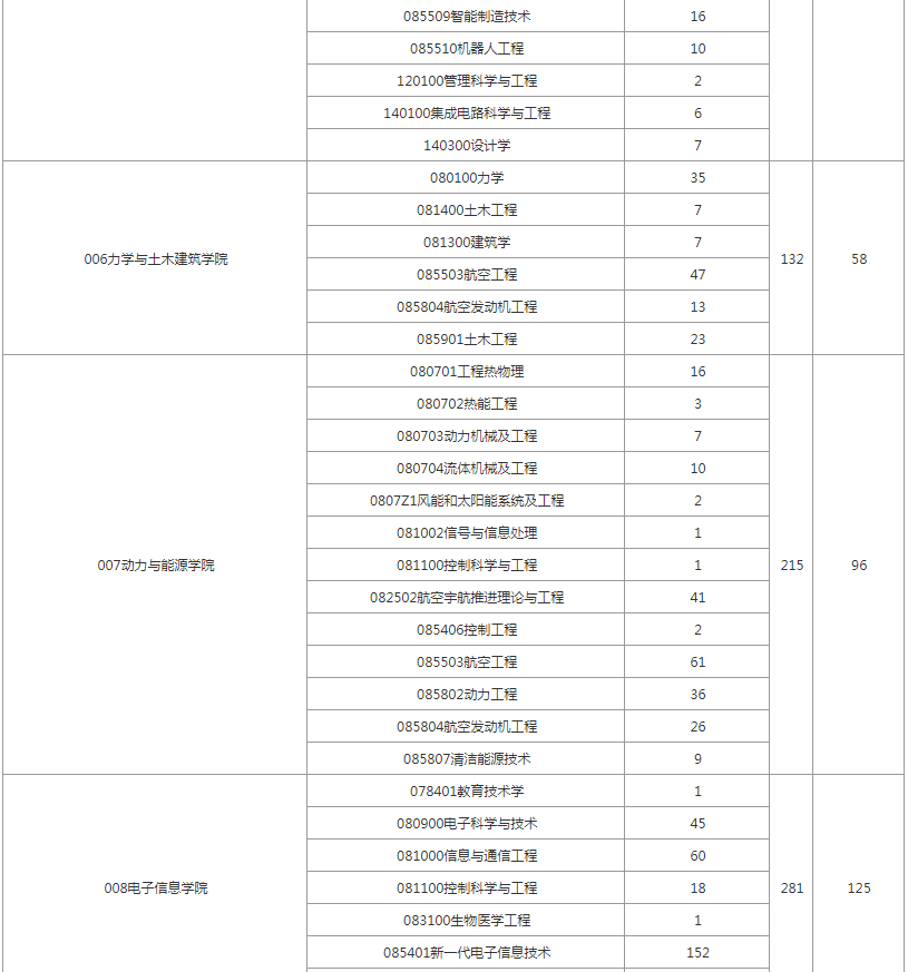 逻科斯考研：报录比！西北大学2025硕士研究生拟招生人数统计