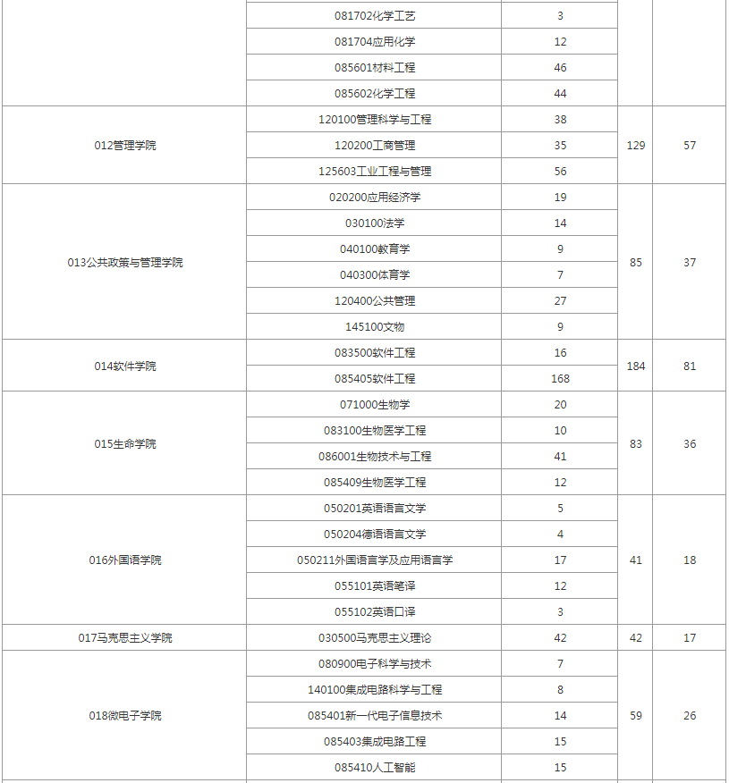 逻科斯考研：报录比！西北大学2025硕士研究生拟招生人数统计