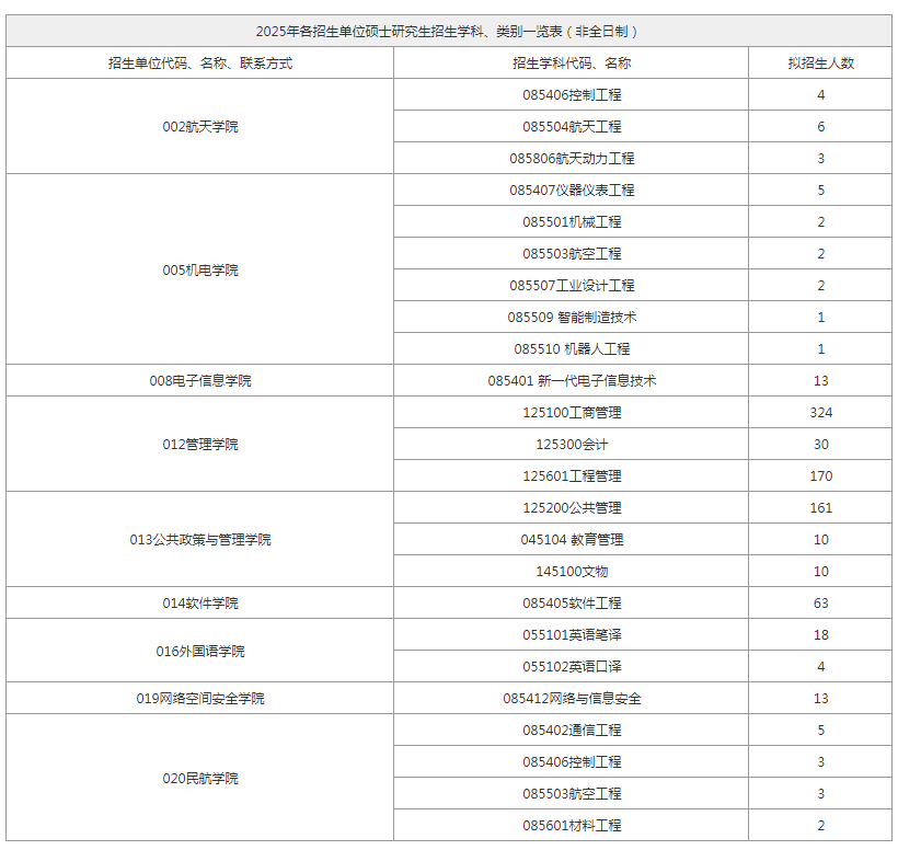 逻科斯考研：报录比！西北大学2025硕士研究生拟招生人数统计