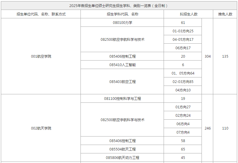 逻科斯考研：报录比！西北工业大学2025硕士研究生拟招生人数统计