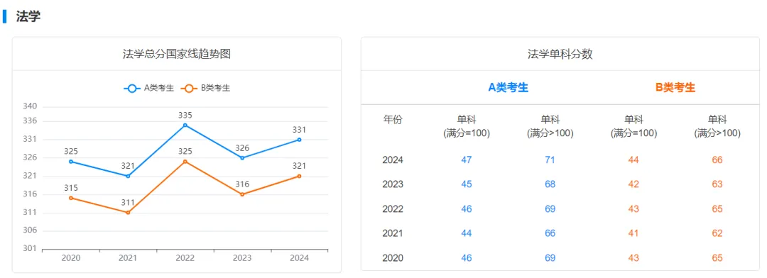 逻科斯考研：25考研多少分才有戏？国家线趋势了解一下！