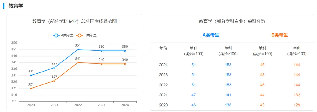 逻科斯考研：25考研多少分才有戏？国家线趋势了解一下！