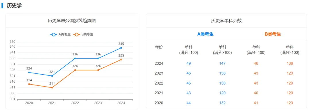 逻科斯考研：25考研多少分才有戏？国家线趋势了解一下！