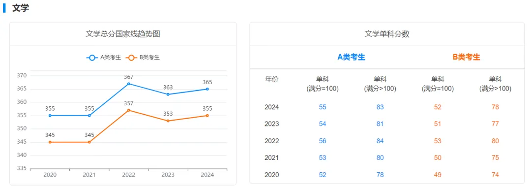 逻科斯考研：25考研多少分才有戏？国家线趋势了解一下！