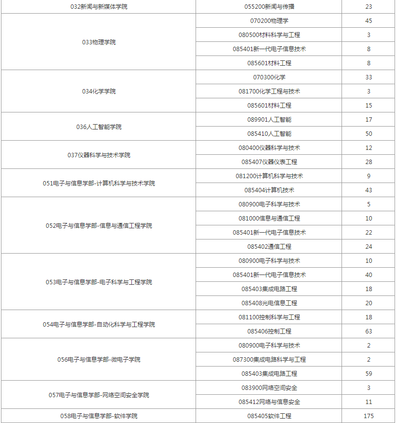 逻科斯考研：报录比！西安交通大学2025硕士研究生拟招生人数统计