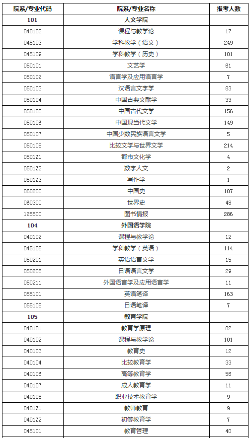 逻科斯考研：报录比！上海师范大学2025硕士研究生报名人数统计表