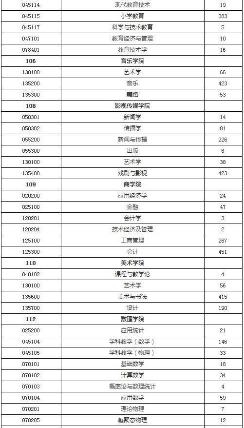 逻科斯考研：报录比！上海师范大学2025硕士研究生报名人数统计表