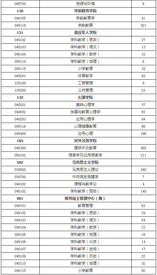 逻科斯考研：报录比！上海师范大学2025硕士研究生报名人数统计表