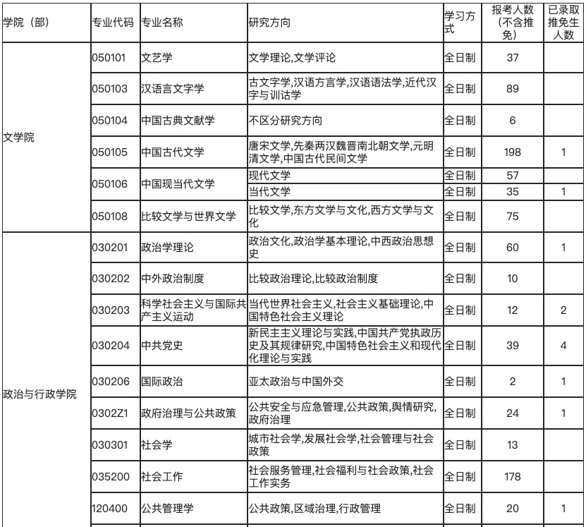 逻科斯考研：报录比！天津师范大学2025硕士研究生报名人数统计表