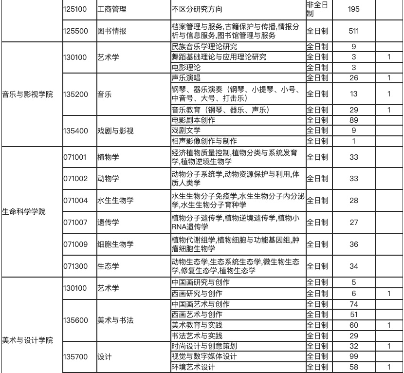 逻科斯考研：报录比！天津师范大学2025硕士研究生报名人数统计表