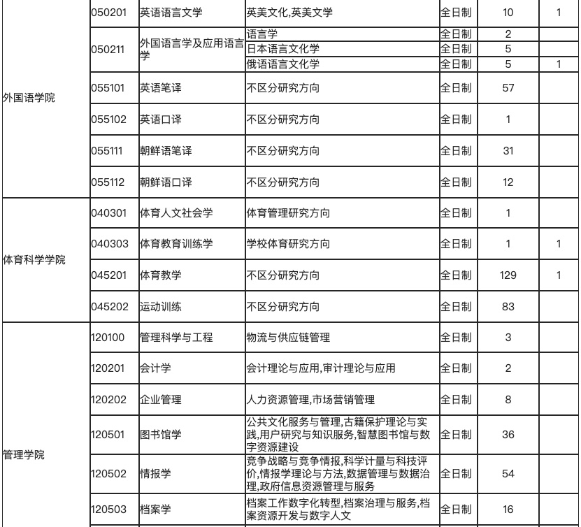 逻科斯考研：报录比！天津师范大学2025硕士研究生报名人数统计表