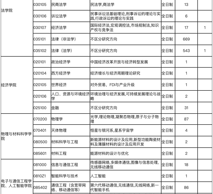 逻科斯考研：报录比！天津师范大学2025硕士研究生报名人数统计表