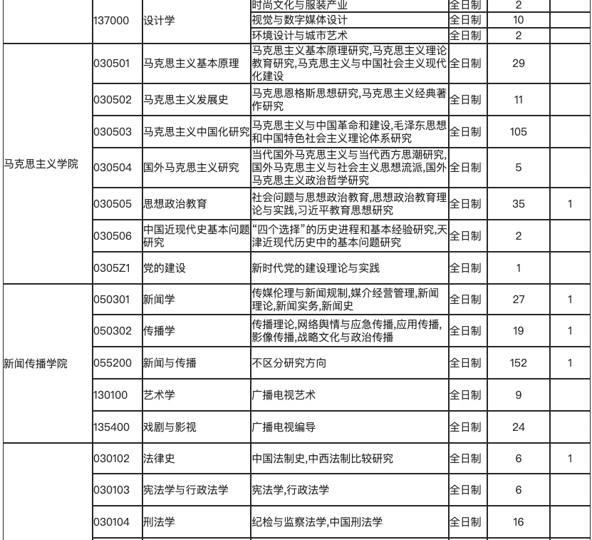 逻科斯考研：报录比！天津师范大学2025硕士研究生报名人数统计表