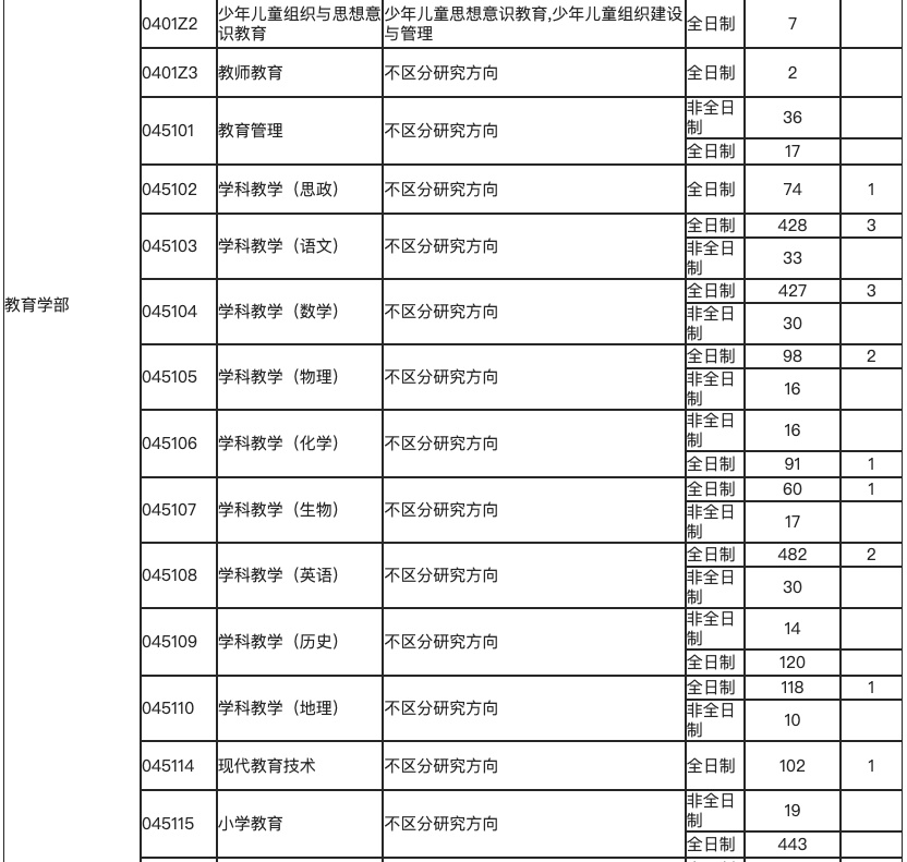 逻科斯考研：报录比！天津师范大学2025硕士研究生报名人数统计表