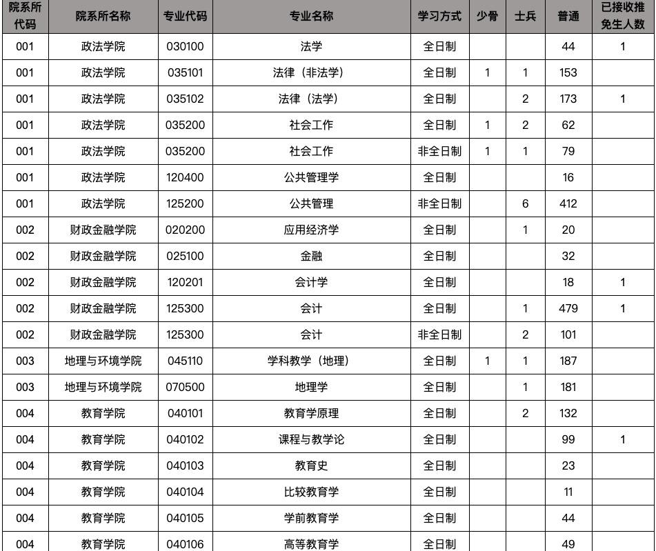 逻科斯考研：报录比！江西师范大学2025硕士研究生报名人数统计表