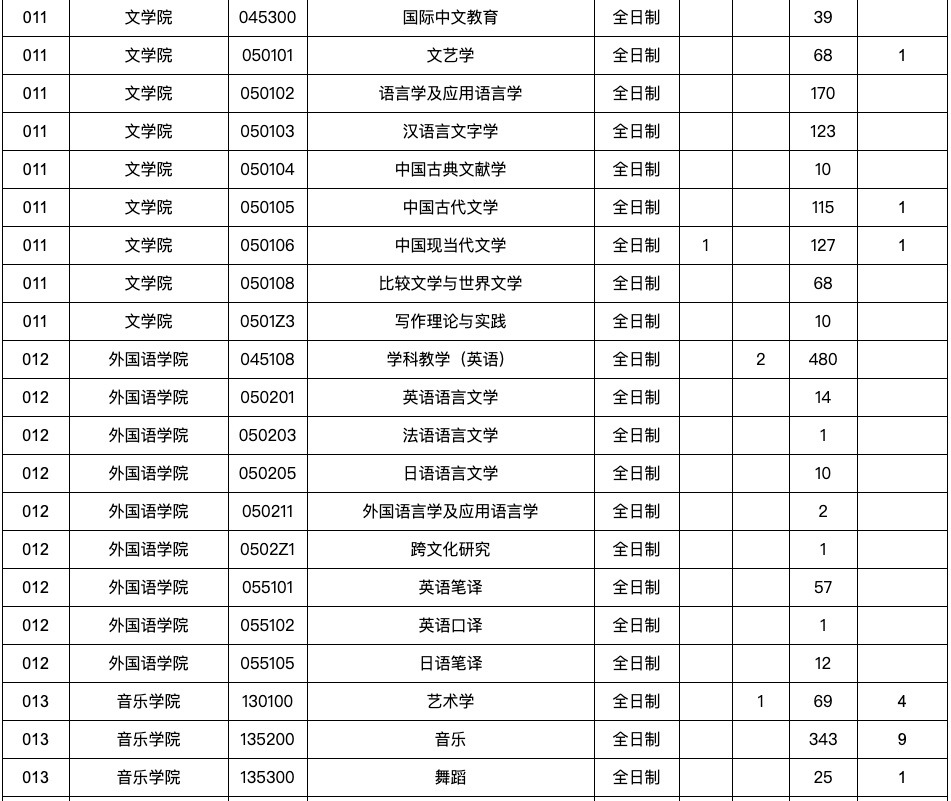 逻科斯考研：报录比！江西师范大学2025硕士研究生报名人数统计表