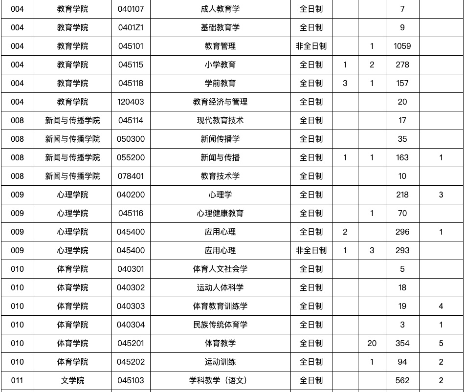 逻科斯考研：报录比！江西师范大学2025硕士研究生报名人数统计表