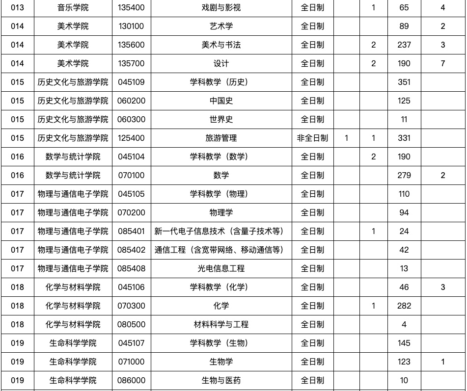 逻科斯考研：报录比！江西师范大学2025硕士研究生报名人数统计表