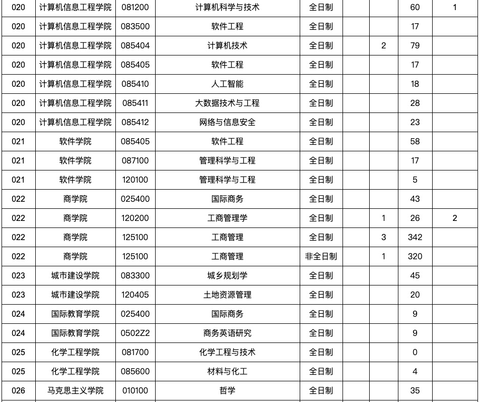 逻科斯考研：报录比！江西师范大学2025硕士研究生报名人数统计表